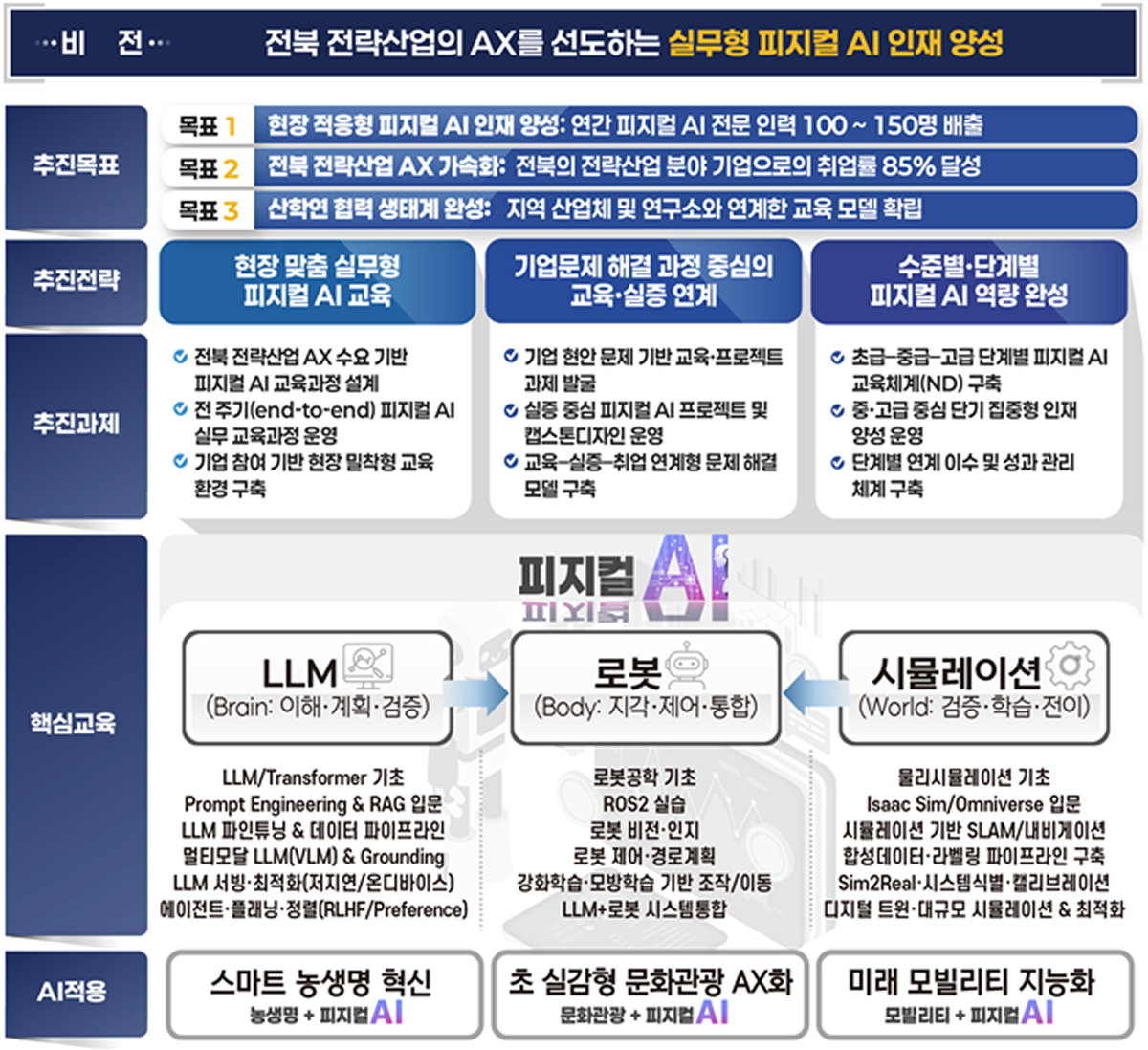전주대학교 첨단산업 인재양성 부트캠프 사업