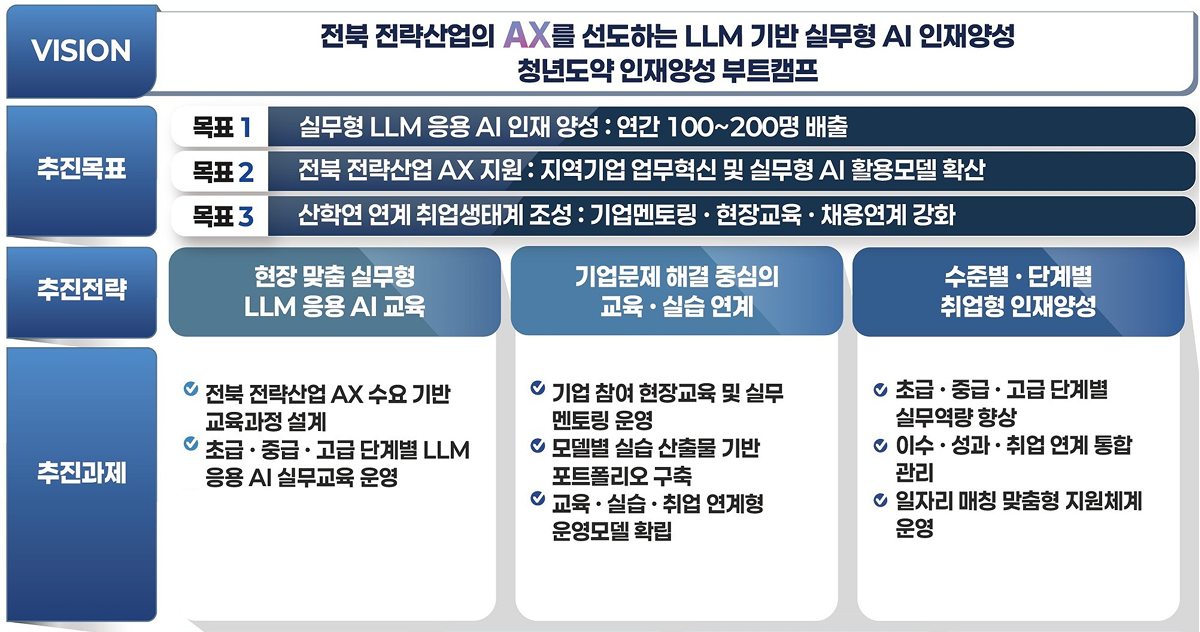 전주대학교 청년도약 인재양성 부트캠프 사업